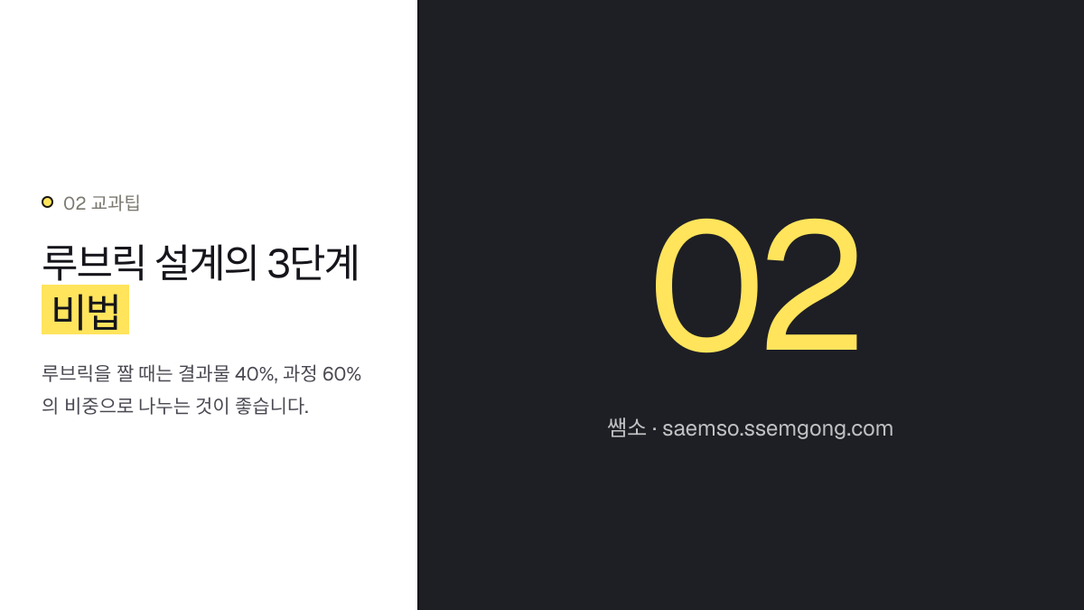 루브릭 설계의 3단계 비법 — 사회: AI 활용 학생 주도 프로젝트 수행평가 루브릭 설명 이미지