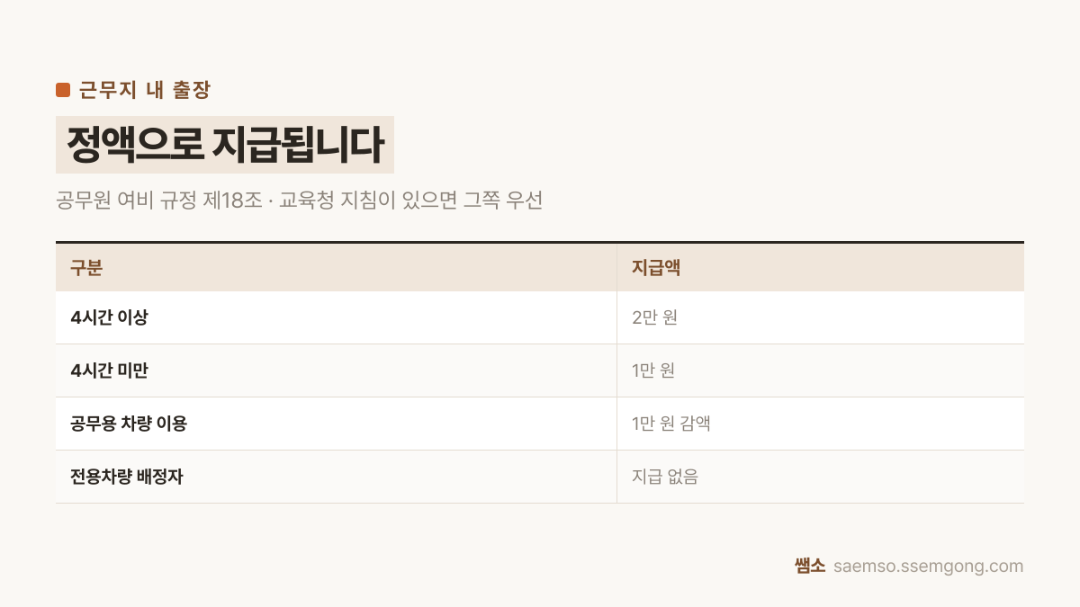 출장 여비 정리 — 4시간 이상, 4시간 미만, 공무용 차량 이용, 전용차량 배정자