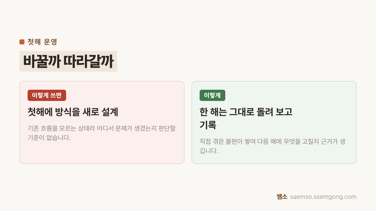 업무 인수인계 비교 — 첫해에 방식을 새로 설계 대신 한 해는 그대로 돌려 보고 기록