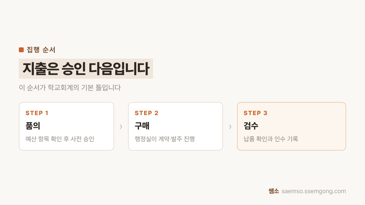 물품 구매 품의 정리 — 품의, 구매, 검수